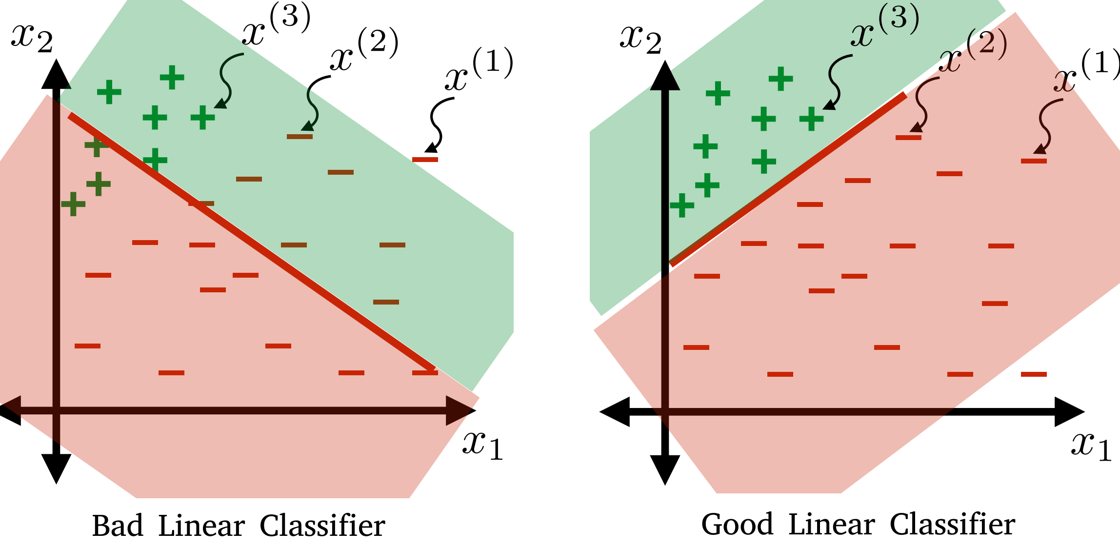 Linear Classifiers