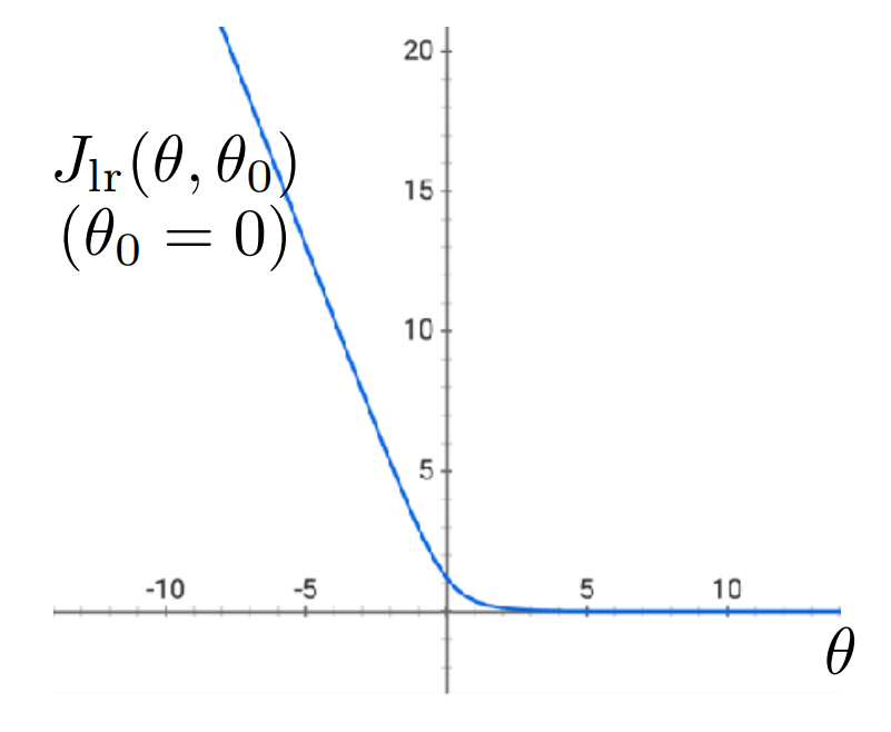 loss function plot