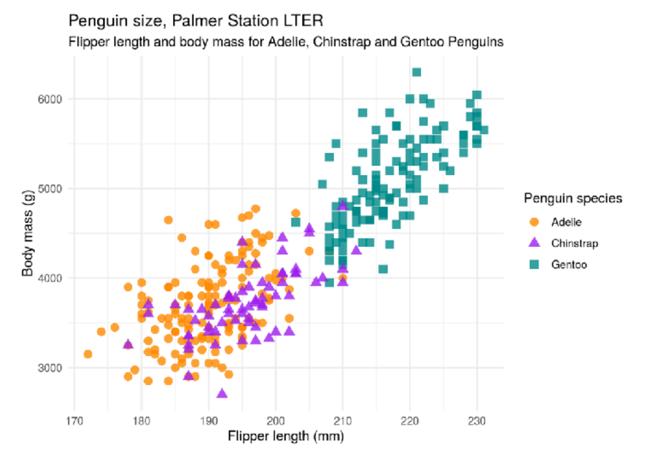 not linearly separable