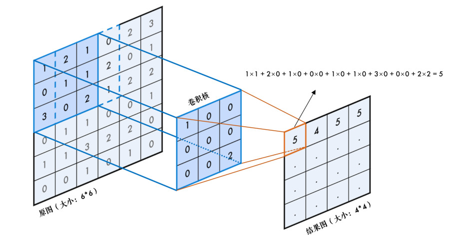 2D image convolution