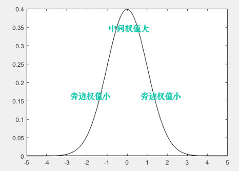 gaussian weight function curve