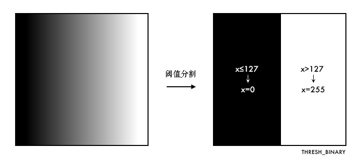 thresholding example
