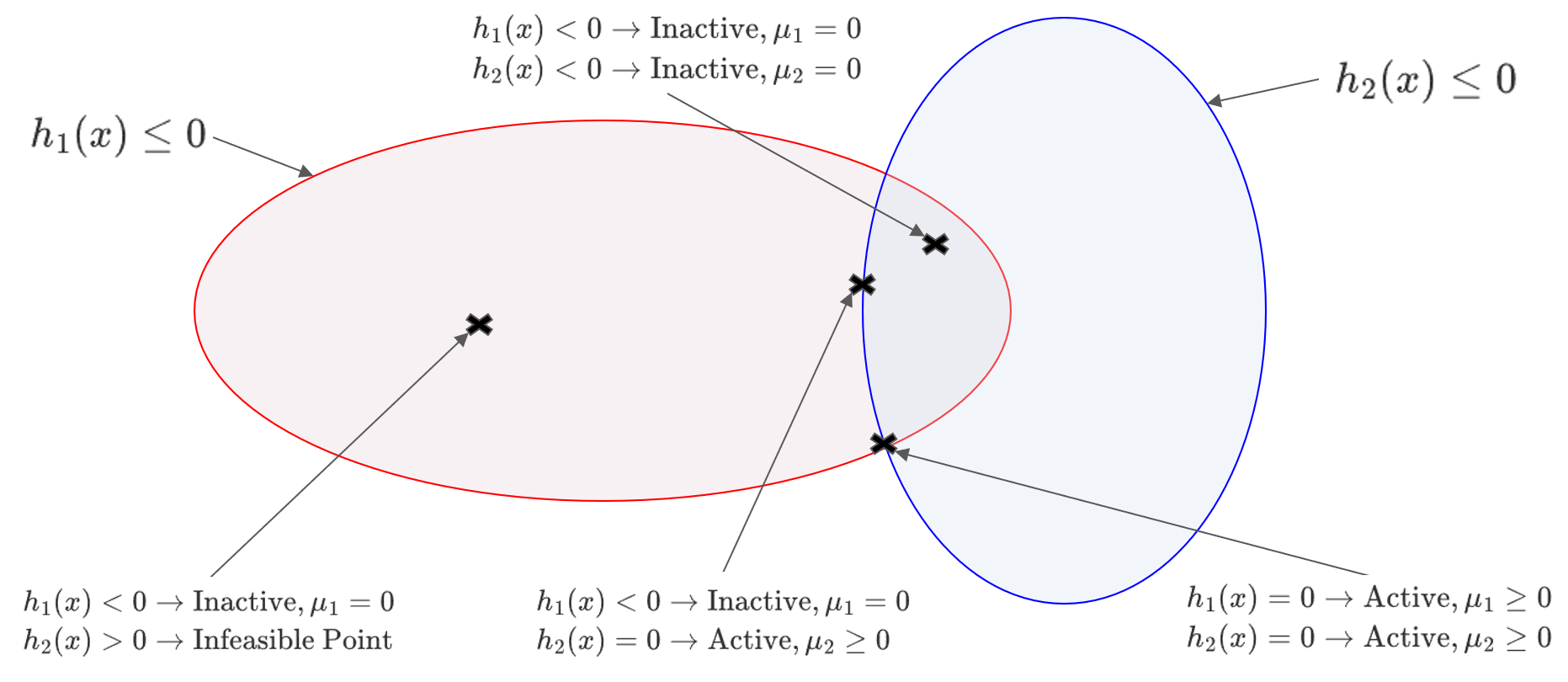 complementary slackness