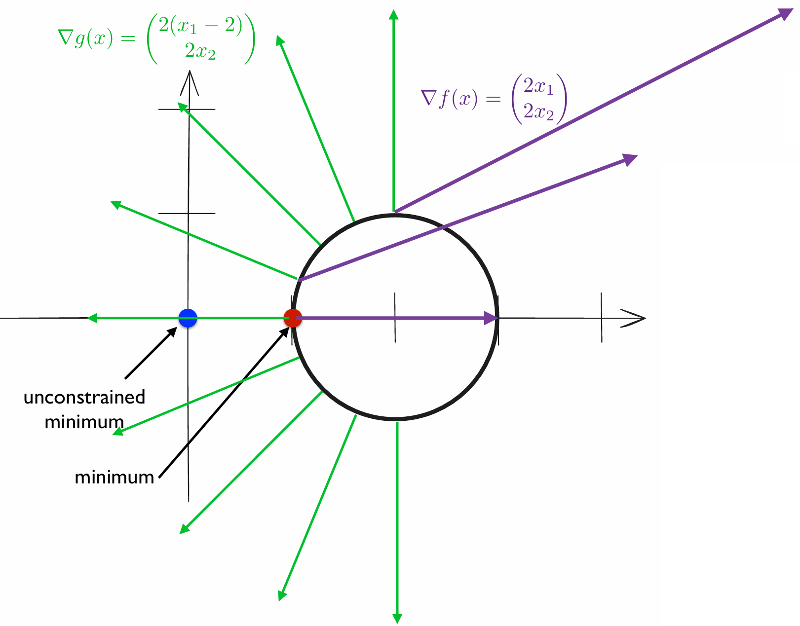 lagrangian example