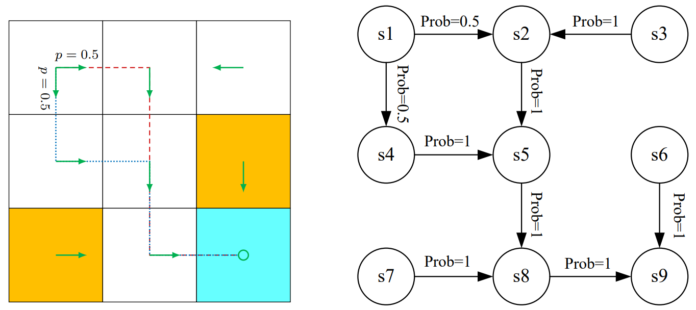 markov process