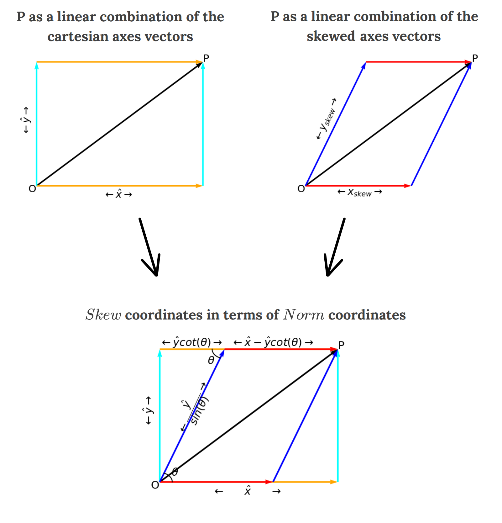 skew coord