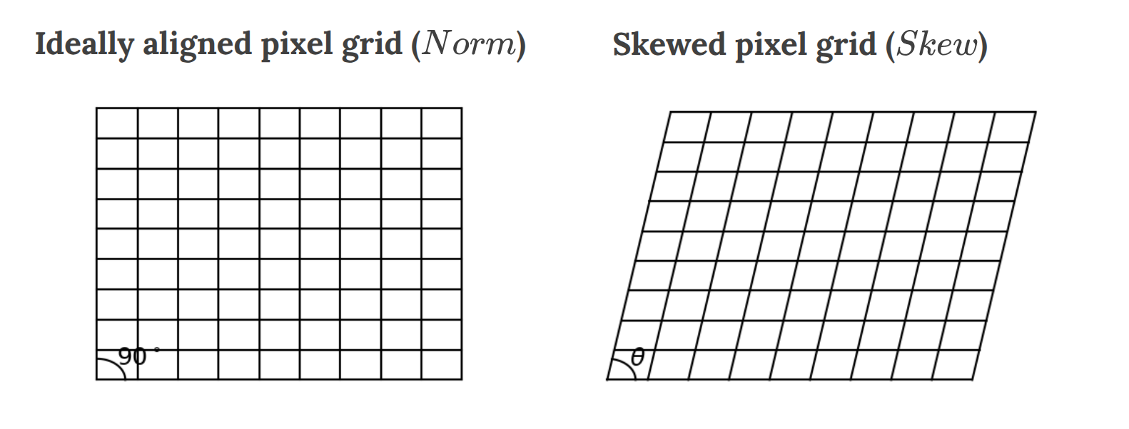 skew