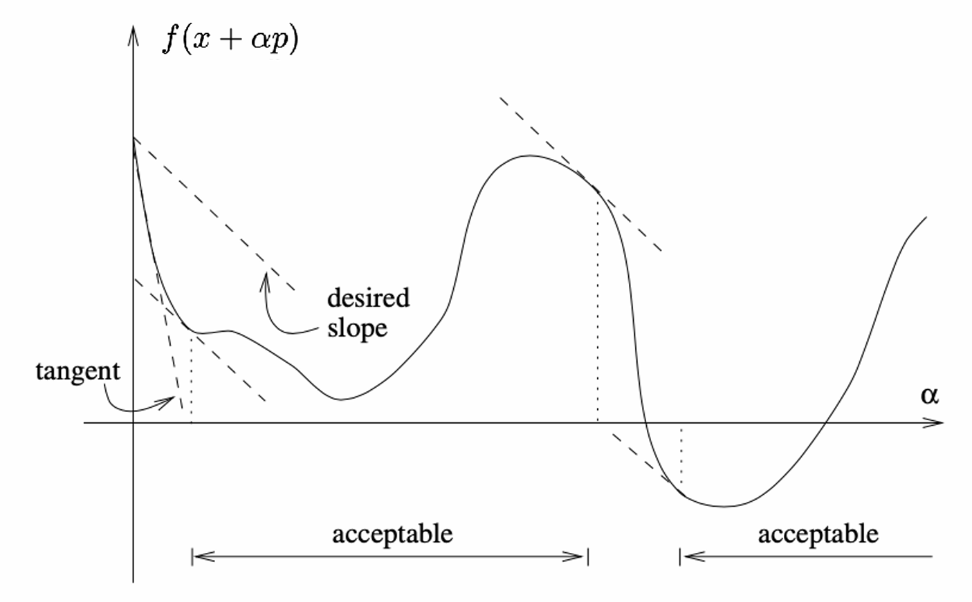 curvature condition