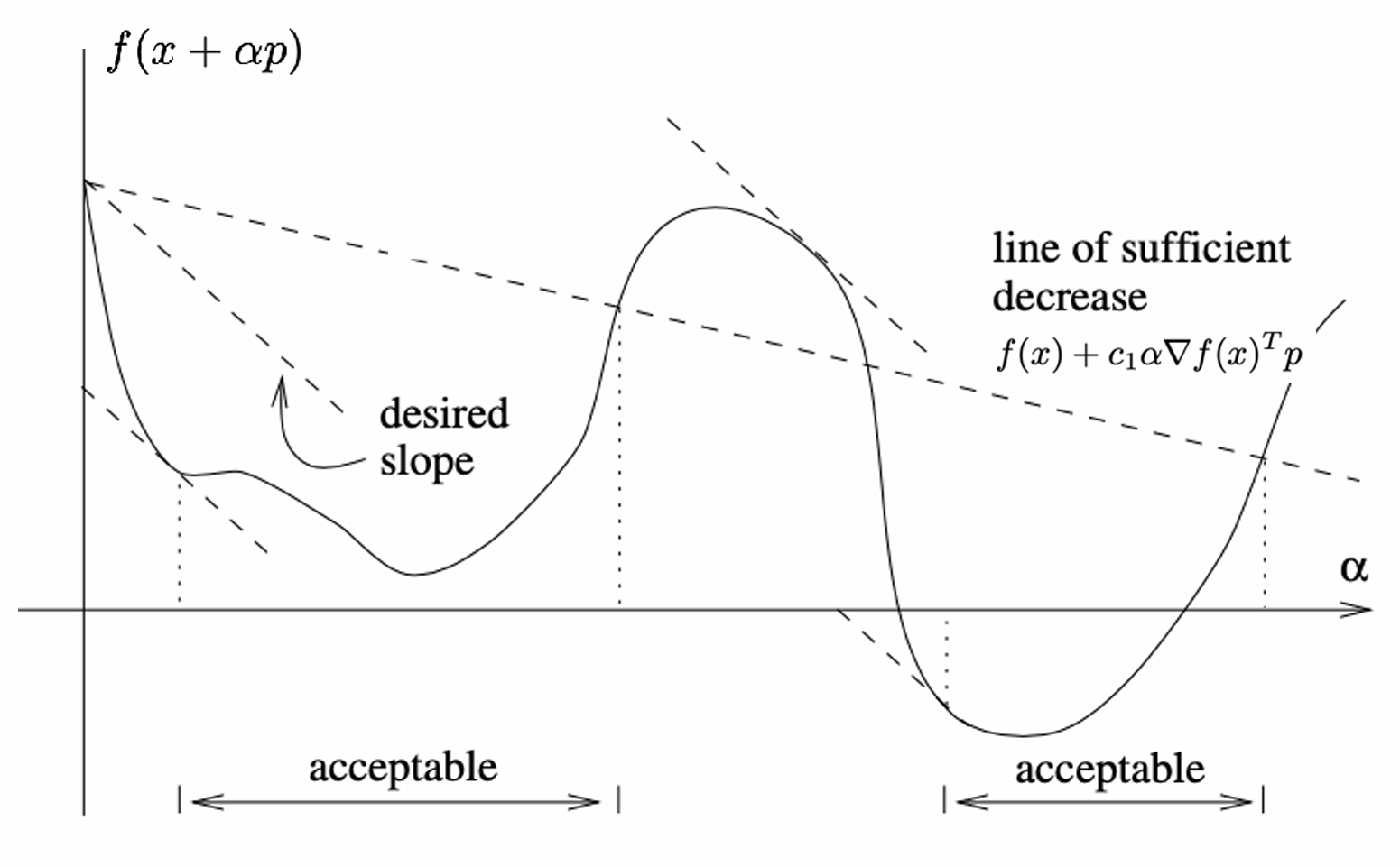 wolfe condition