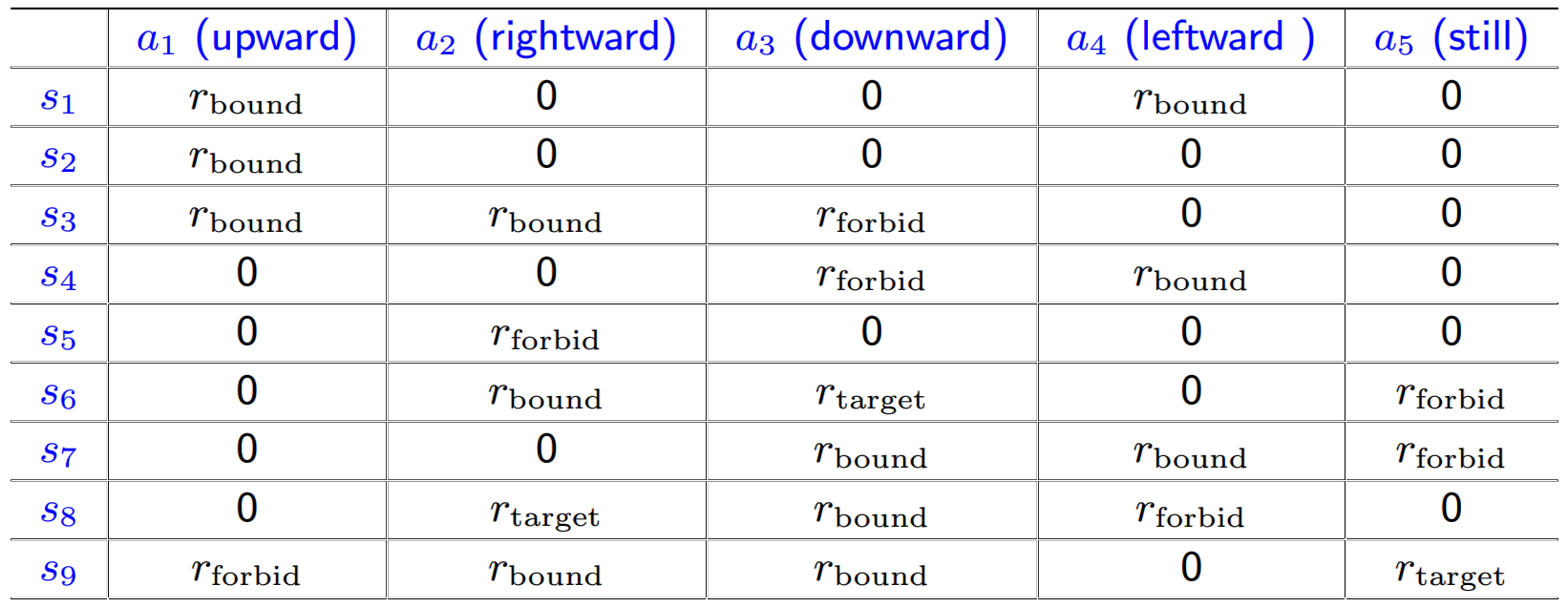 reward table