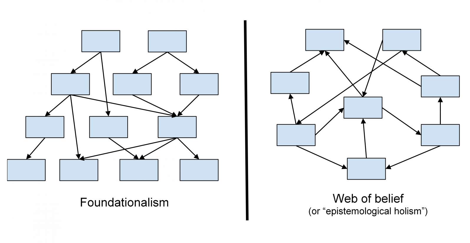 coherentism vs foundationalism